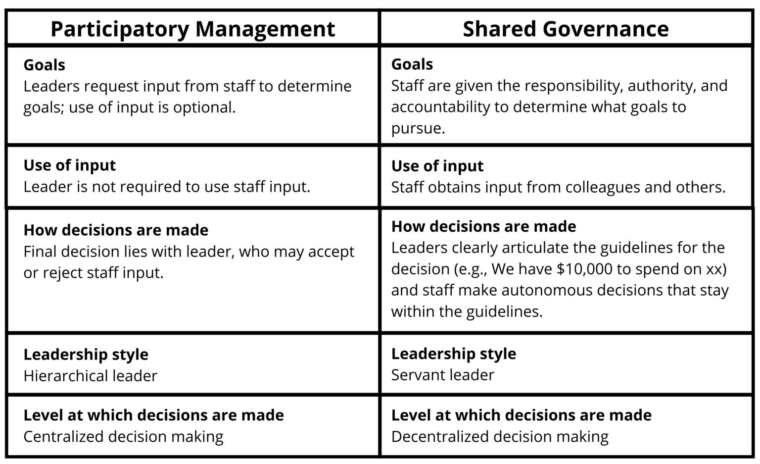Shared governance what it is and is not creative heath care management