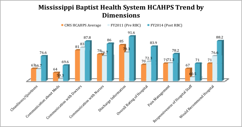 Mississippi Baptist Health System | CHCM