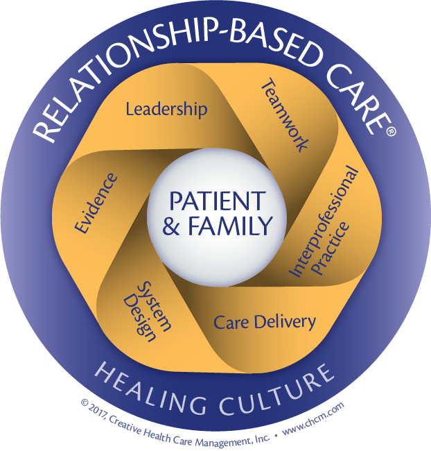 Relationship Based Care Creative Heath Care Management