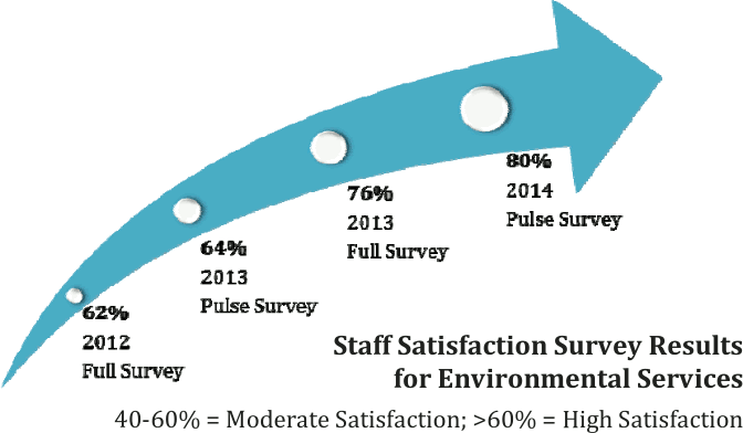 Staff Satisfaction Survey Results | CHCM