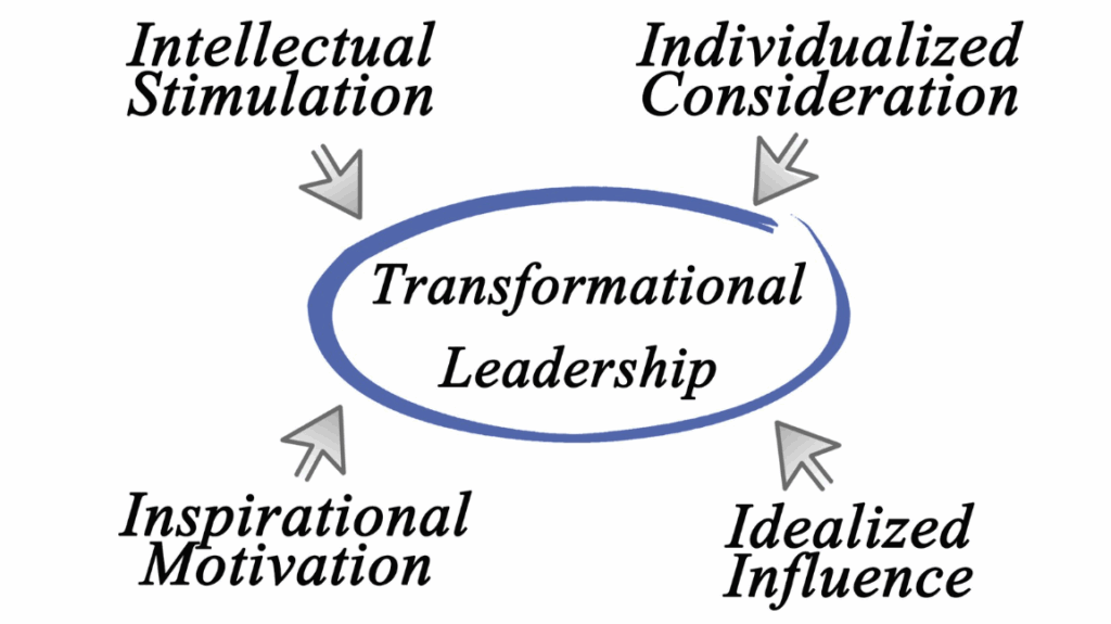 Four essential traits of transformational leadership: influence, inspiration, stimulation, consideration