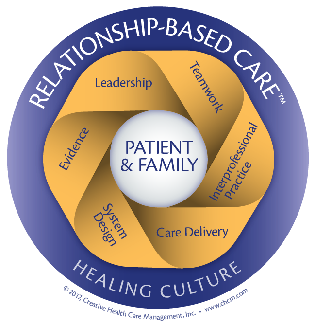 Relationship-Based Care (TM) Model | CHCM