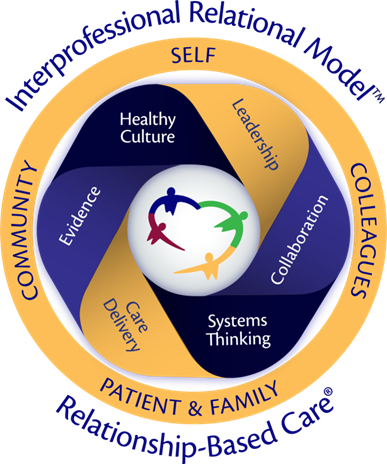 Interprofessional Relational Model graphic showing four key relationships- Self, Colleagues, Patients and Families, and Community- integrated with images of diverse health care workers collaborating. 