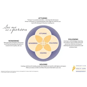 See Me as a Person Therapeutic Practices Poster | CHCM