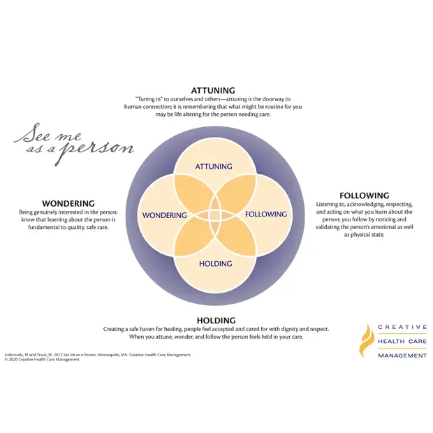 See Me as a Person Therapeutic Practices Poster | CHCM