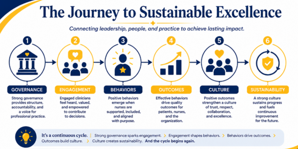 Infographic showcasing the path and effect of shared governance and professional governance on nursing excellence | CHCM