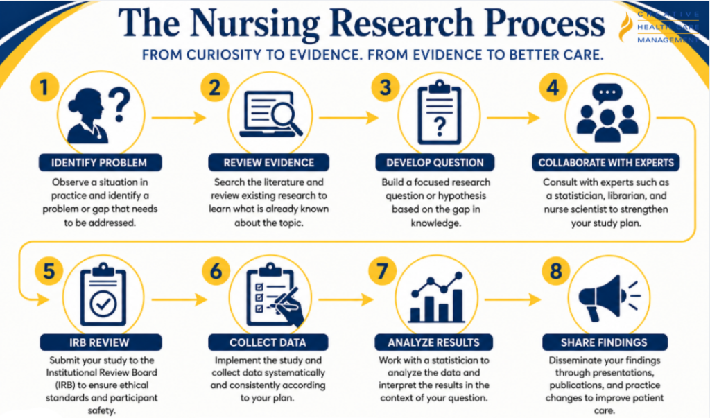 Eight-step nursing research process from identifying a problem to disseminating findings | CHCM 