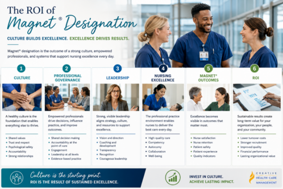 CHCM Infographic Representing the ROI of Magnet Designation | CHCM
