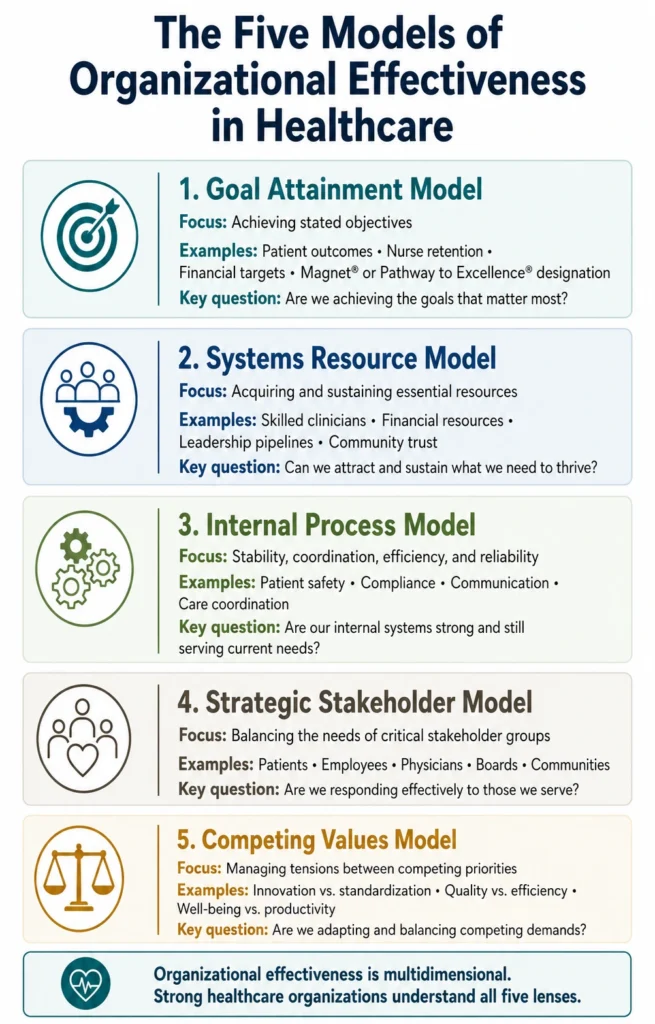 Five models of organizational effectiveness in healthcare: goal attainment, systems resources, internal processes, strategic stakeholders, and competing values | CHCM