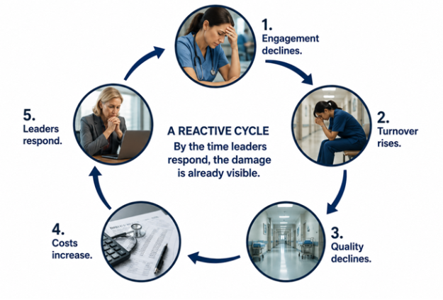Diagram of the reactive leadership model showing how leaders respond to challenges and make decisions as issues arise | CHCM